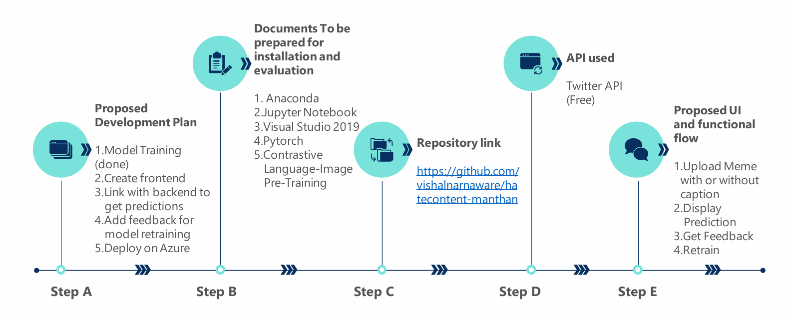 Development Pipeline Diagram